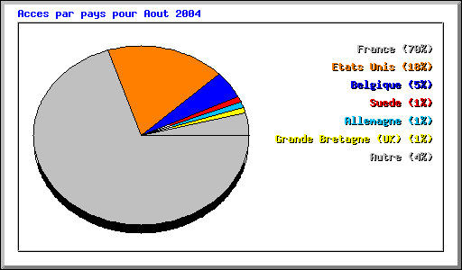 Acces par pays pour Aout 2004