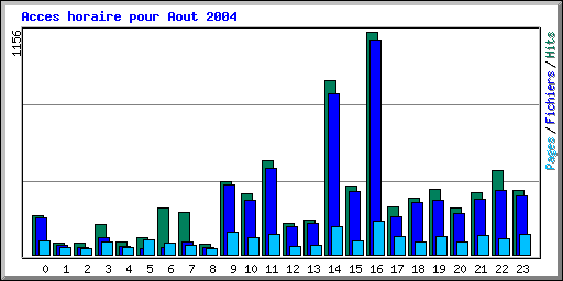 Acces horaire pour Aout 2004