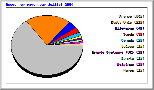 Acces par pays pour Juillet 2004