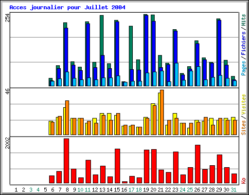 Acces journalier pour Juillet 2004