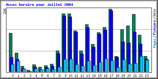 Acces horaire pour Juillet 2004