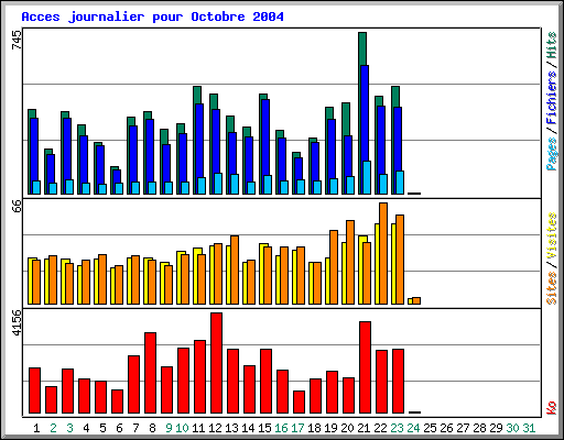 Acces journalier pour Octobre 2004