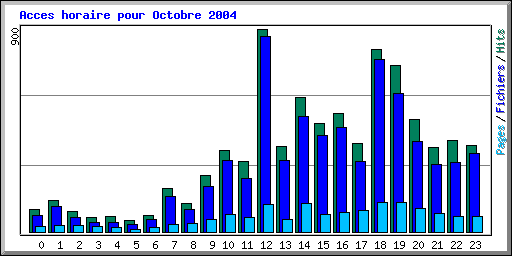 Acces horaire pour Octobre 2004