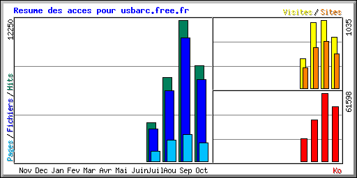 Resume des acces pour usbarc.free.fr